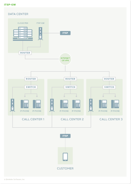 Brekeke ITSPゲートウェイ - Network Diagram